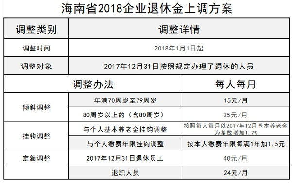 海南退休工资最新消息全面解析