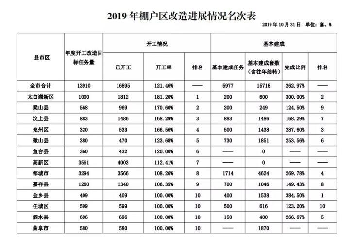 济宁市棚户区改造重塑城市面貌，民生改善助力升级